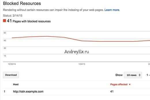 индекс Google » заблокировал ресурсы.