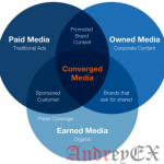 Плагины WordPress для продвижения и распространение контента в соц сетях