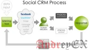 Социальные медиа-сети для управления взаимоотношениями с клиентами