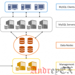 Как установить MySQL Cluster на Ubuntu 16.04