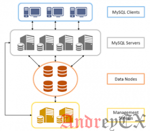 Как установить MySQL Cluster на Ubuntu 16.04