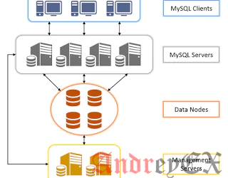Как установить MySQL Cluster на Ubuntu 16.04