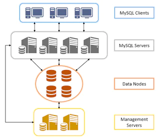 Как установить MySQL Cluster на Ubuntu 16.04