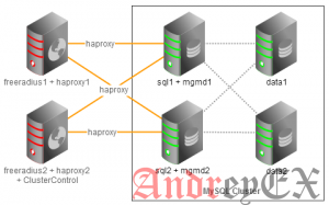 Как установить и настроить сервер кластер MySQL на CentOS 7