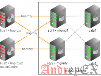 Как установить и настроить сервер кластер MySQL на CentOS 7
