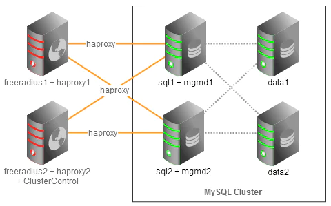 Как установить и настроить сервер кластер MySQL на CentOS 7