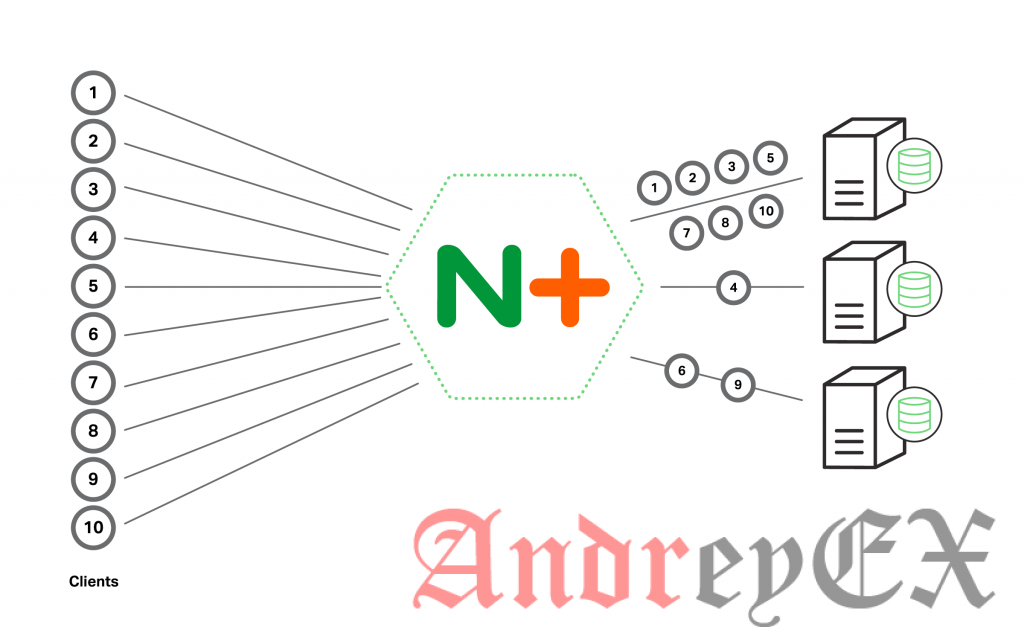 Как настроить Nginx для балансировки нагрузки