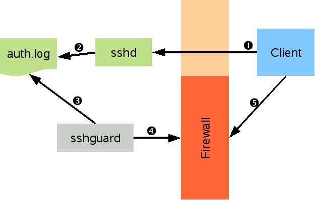 Как установить SSHGuard на Ubuntu