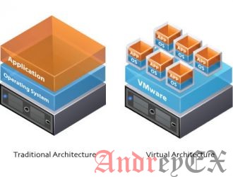 Физический сервер против виртуального сервера Все, что вам нужно знать