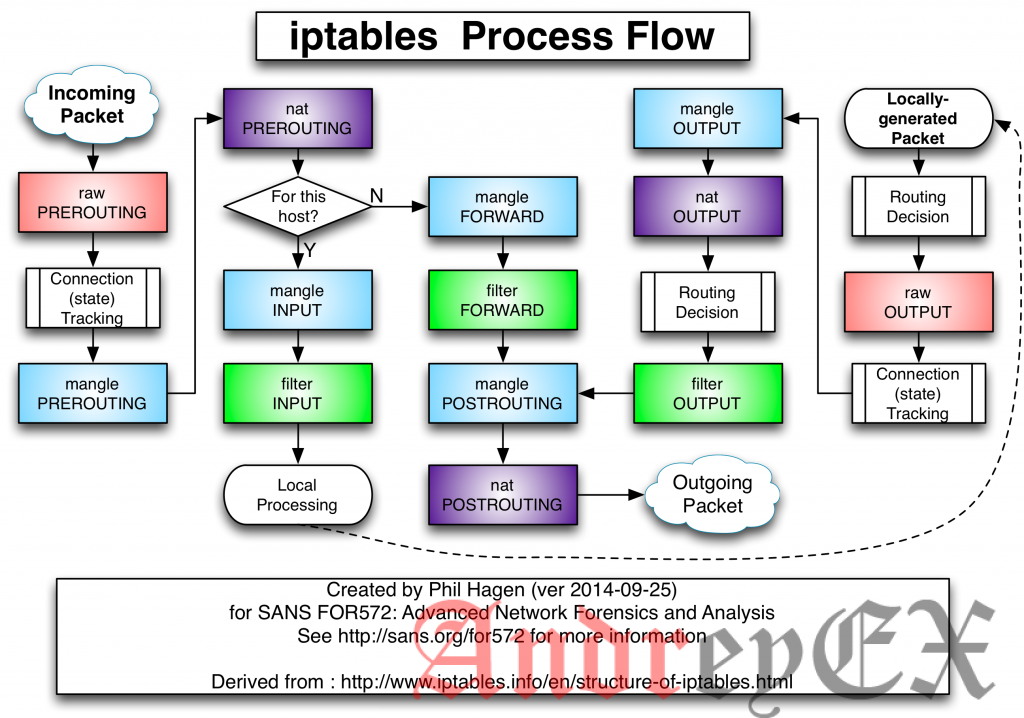 Как использовать IPTables
