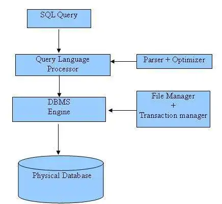 SQL - Обзор