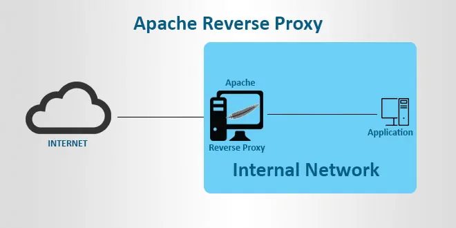 Что такое Apache обратный прокси-сервер