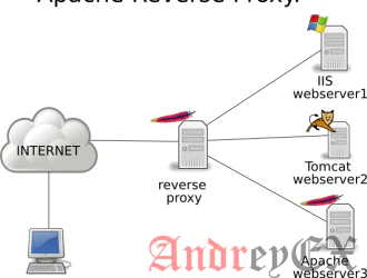 Как использовать Apache в качестве обратного прокси с mod_proxy на Debian 8