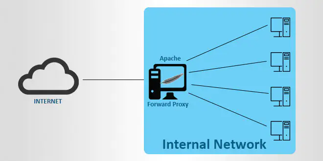 Обратный прокси-сервер и анонимный прокси Apache