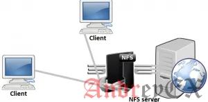 Как настроить NFS (Network File System) на RHEL/CentOS/Fedora и Debian/Ubuntu