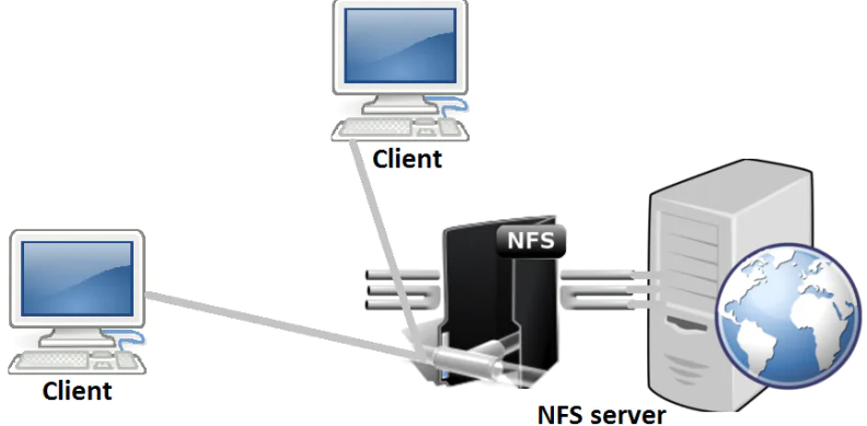 Как настроить NFS (Network File System) на RHEL/CentOS/Fedora и Debian/Ubuntu