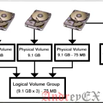 Как сделать резервную копию снимка LVM в Linux