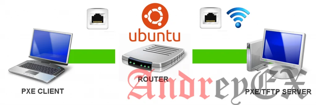 Установка Ubuntu в качестве маршрутизатора
