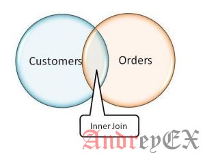 SQL - Оператор INNER JOINS
