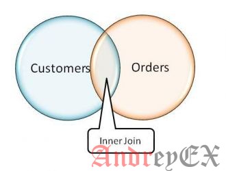 SQL - Оператор INNER JOINS
