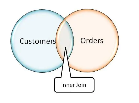 SQL - Оператор INNER JOINS