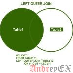 SQL - Оператор LEFT JOIN