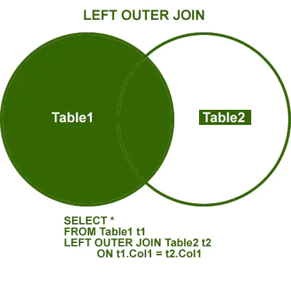 SQL - Оператор LEFT JOIN
