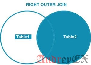 SQL - Оператор RIGHT JOINS