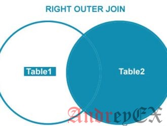 SQL - Оператор RIGHT JOINS