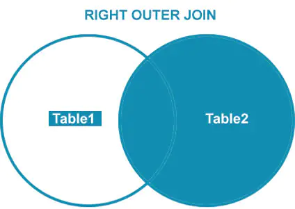SQL - Оператор RIGHT JOINS