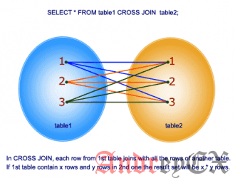 SQL - CARTESIAN или CROSS JOINS