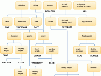 SQL – Типы данных