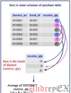 SQL - Функция AVG