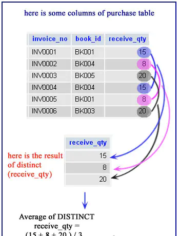 SQL - Функция AVG