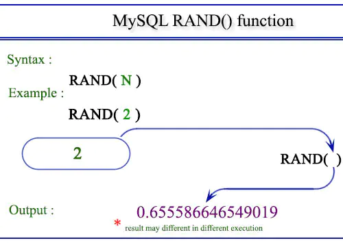 SQL - Функция RAND