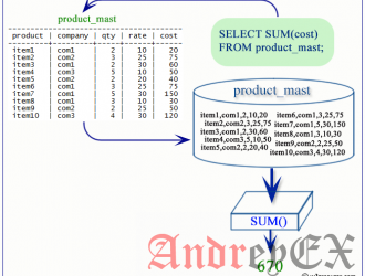 SQL - Функция SUM