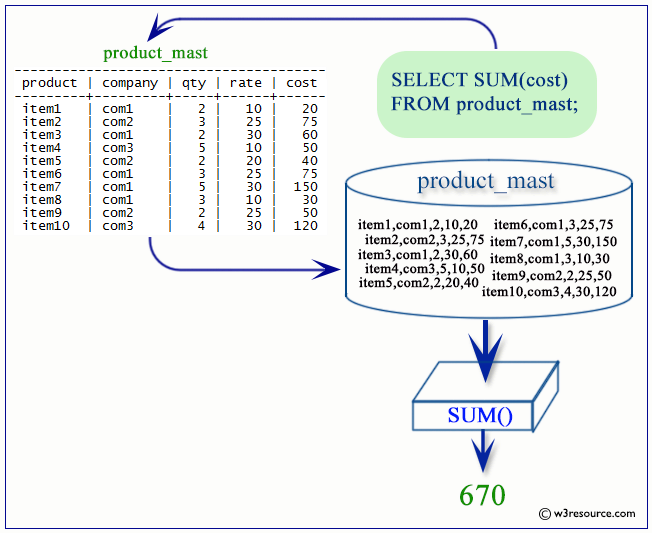 SQL - Функция SUM