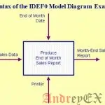 Диаграммы в модели IDEF0