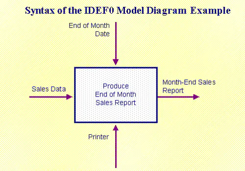 Диаграммы в модели IDEF0