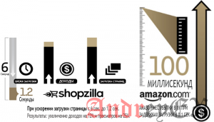 Автоматическое увеличение скорости сайта - Web Support Revolution
