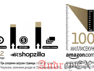 Автоматическое увеличение скорости сайта - Web Support Revolution