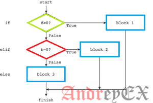 Python 3 - принятие решений