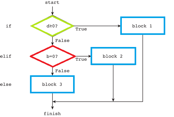 Блок схема питон. Блок схема if Python. Else Elif if в питоне блок-схема. Elif Python блок схема. If else true false