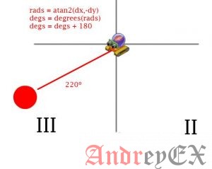 Python 3 - Числовая функция atan2()