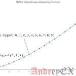 Python 3 - Числовая функция hypot()