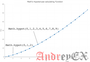 Python 3 - Числовая функция hypot()