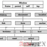 JavaScript - Document Object Model или DOM