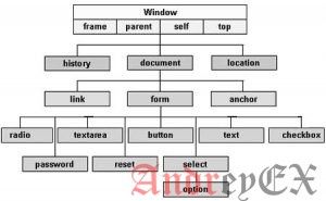 JavaScript - Document Object Model или DOM