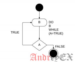 Цикл do...while