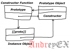 Объект в JavaScript - constructor